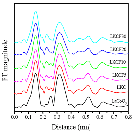 La0.9K0.1Co1–xFexO3–δ纳米钙钛矿上NOx和Soot的催化消除