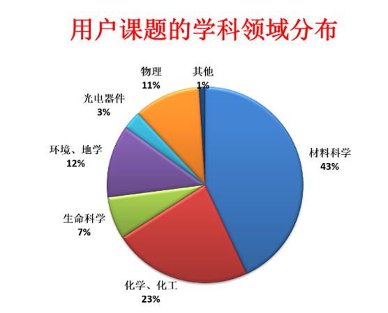 BEPCII 2023年第一次同步辐射开放运行顺利结束