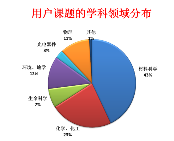 学科领域分布示意图.png