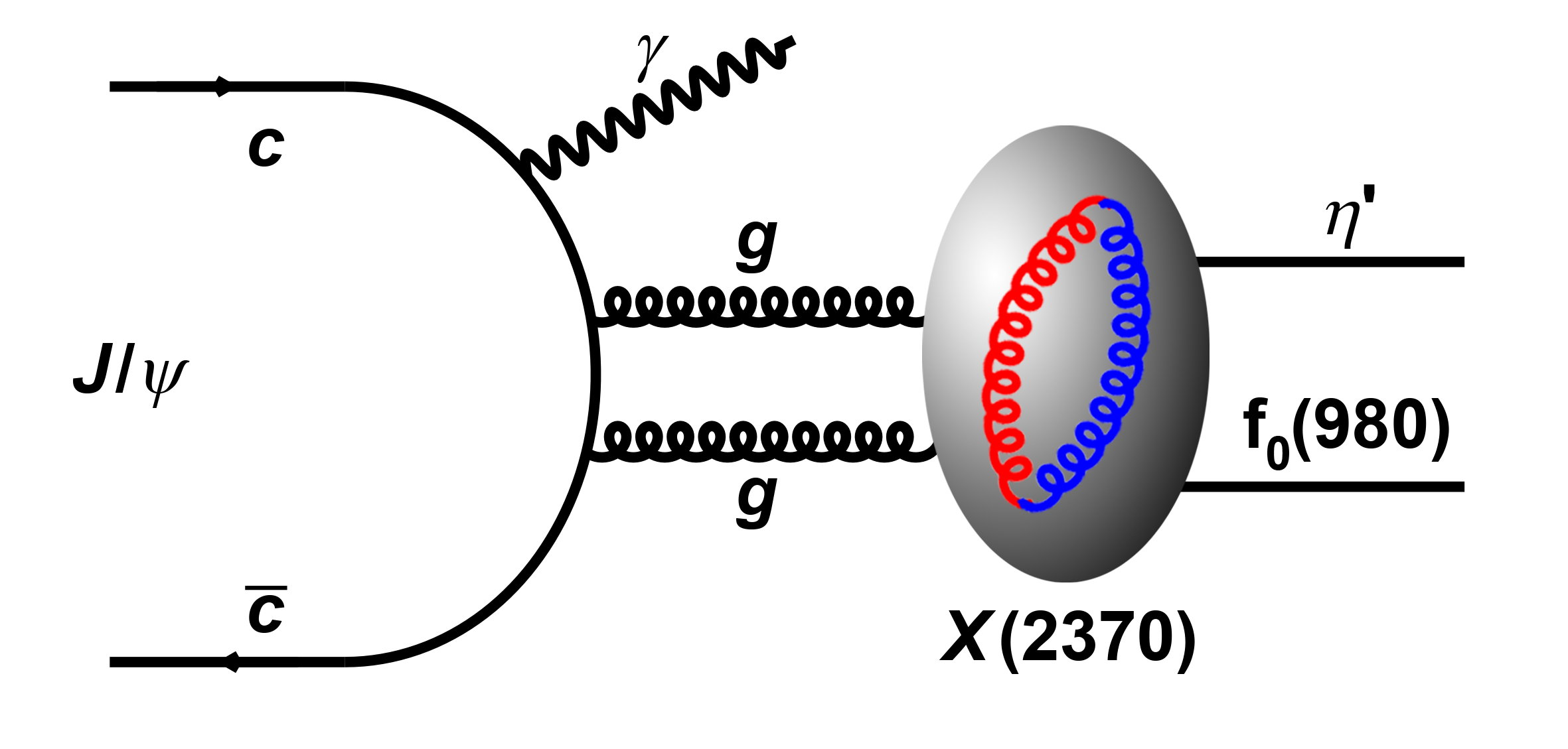 北京谱仪实验首次测定X(2370)粒子自旋宇称量子数 — 支持其赝标量胶球理论解释
