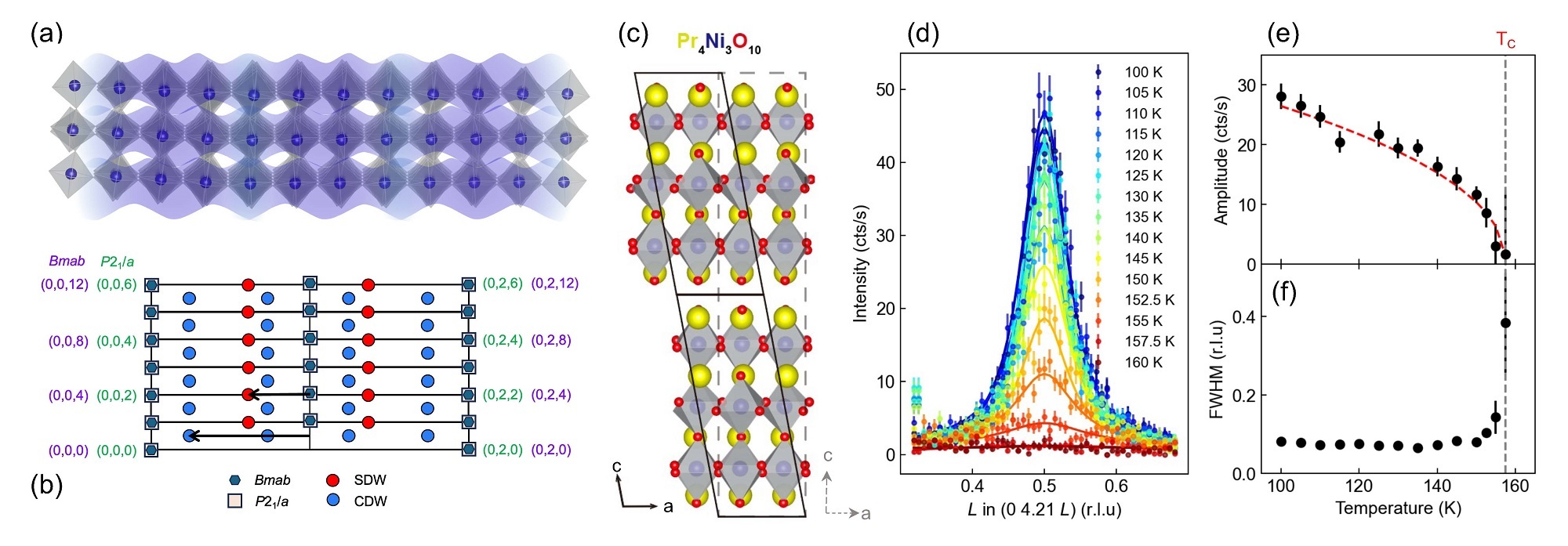 镍基高温超导中密度波相的微观机制研究取得重要进展